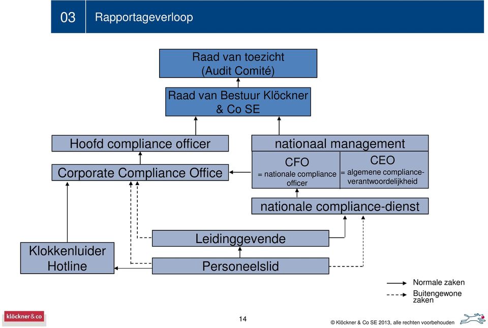 compliance officer CEO = algemene complianceverantwoordelijkheid nationale
