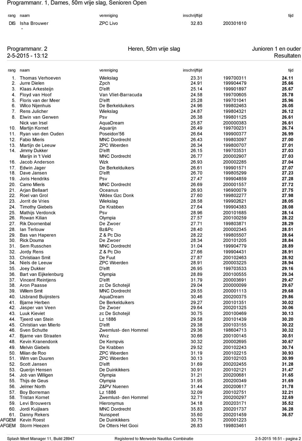 78 5. Floris van der Meer D'elft 25.28 199701041 25.96 6. Wilco Nijenhuis De Berkelduikers 24.96 199802463 26.05 7. Rens Julicher Wiekslag 24.87 199804321 26.12 8. Elwin van Gerwen Psv 26.