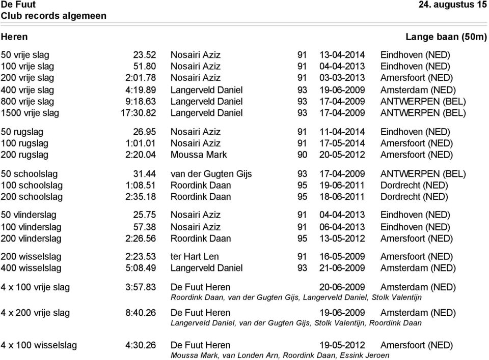 63 Langerveld Daniel 93 17-04-2009 ANTWERPEN (BEL) 1500 vrije slag 17:30.82 Langerveld Daniel 93 17-04-2009 ANTWERPEN (BEL) 50 rugslag 26.