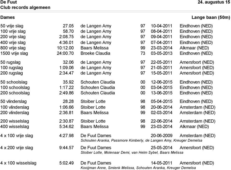 00 Baars Melissa 99 23-03-2014 Alkmaar (NED) 1500 vrije slag 24:00.70 Broeke Claudia 73 03-05-2013 Eindhoven (NED) 50 rugslag 32.06 de Langen Amy 97 22-05-2011 Amersfoort (NED) 100 rugslag 1:09.