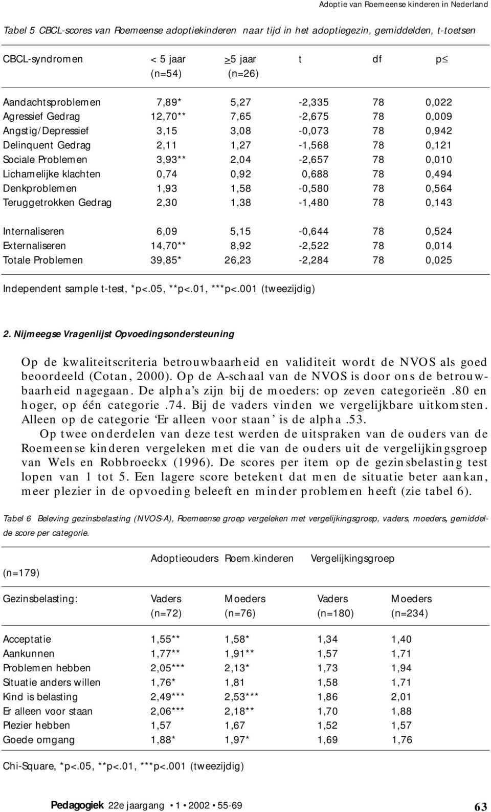 Problemen 3,93** 2,04-2,657 78 0,010 Lichamelijke klachten 0,74 0,92 0,688 78 0,494 Denkproblemen 1,93 1,58-0,580 78 0,564 Teruggetrokken Gedrag 2,30 1,38-1,480 78 0,143 Internaliseren 6,09