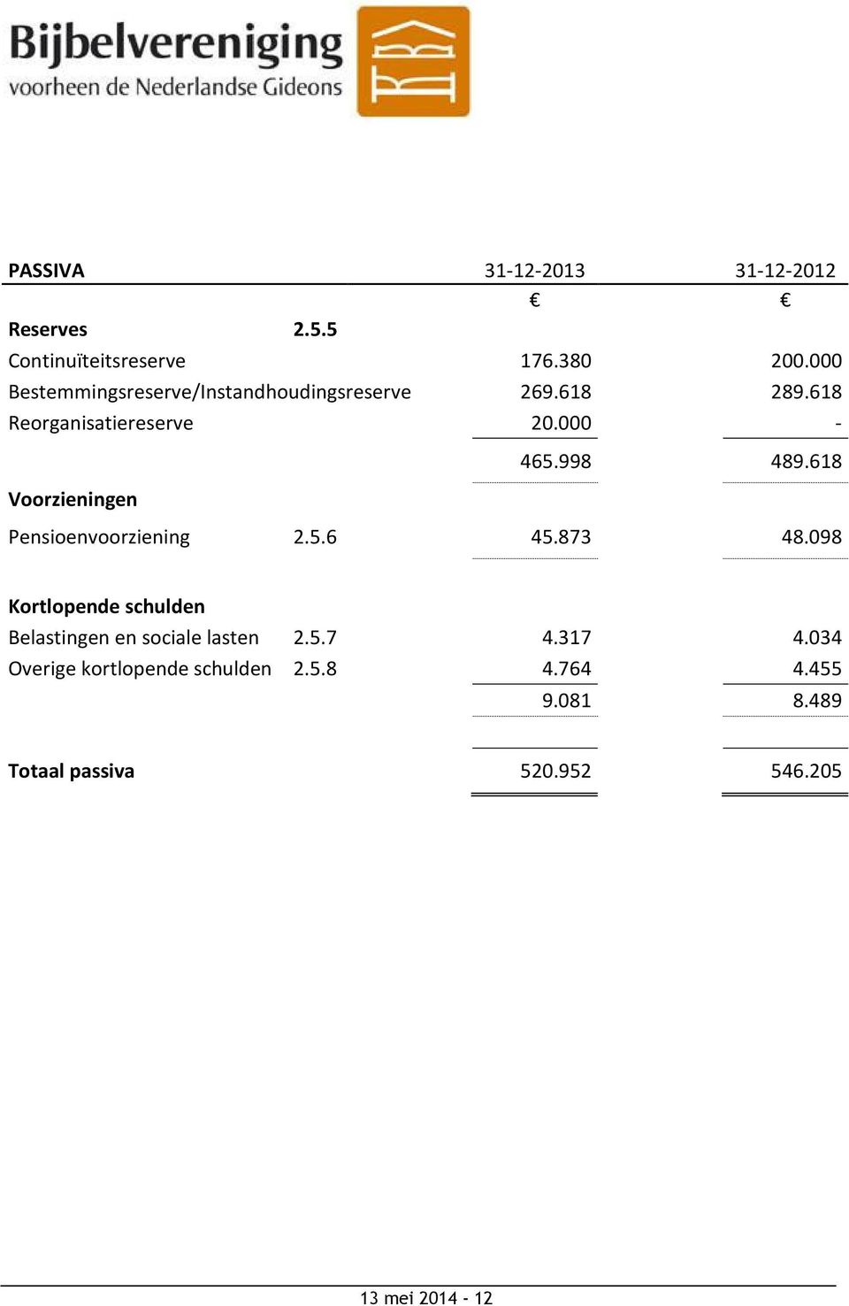 000 - Voorzieningen 465.998 489.618 Pensioenvoorziening 2.5.6 45.873 48.