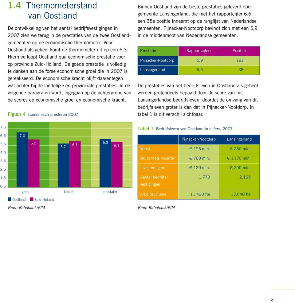 De goede prestatie is volledig te danken aan de forse economische groei die in 2007 is gerealiseerd. De economische kracht blijft daarentegen wat achter bij de landelijke en provinciale prestaties.