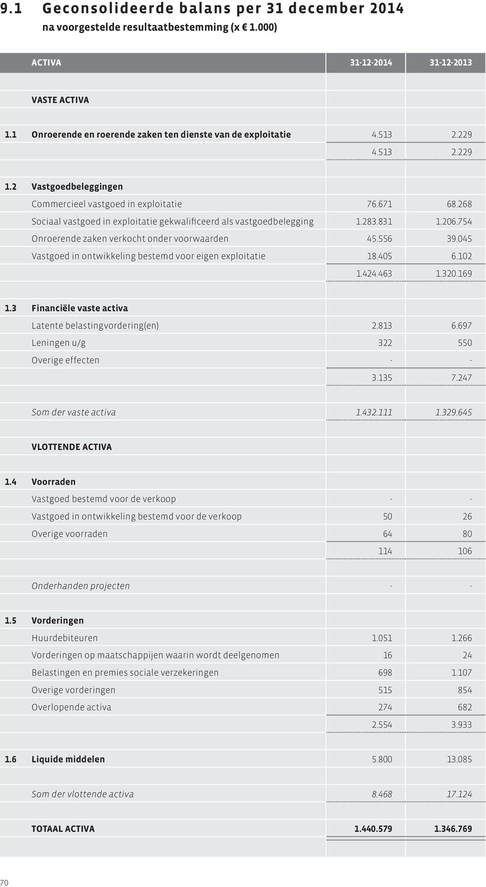 268 Sociaal vastgoed in exploitatie gekwalificeerd als vastgoedbelegging 1.283.831 1.206.754 Onroerende zaken verkocht onder voorwaarden 45.556 39.