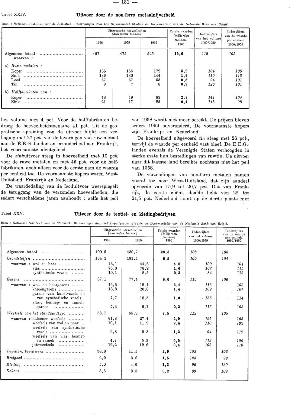Uitgevoerde hoeveelheden (duizenden tonnen) 1958 1959 Totale waarden (miljarden franken) indexcijfers van het volume /1959 indexcijfers van de waarde per eenheid /1959 Algemeen totaal waarvan : 457