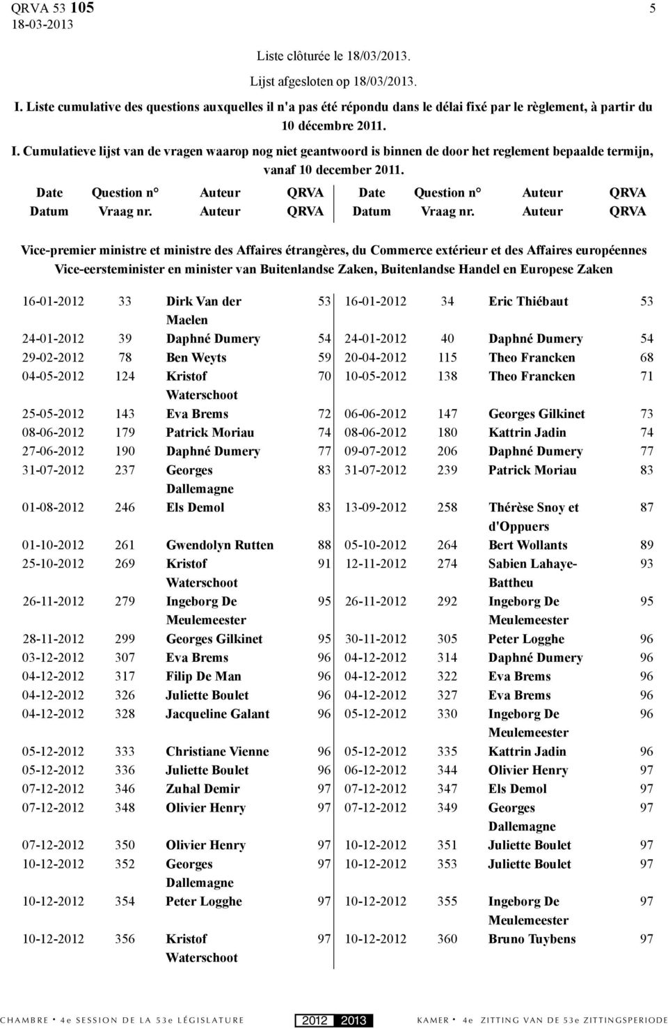 Cumulatieve lijst van de vragen waarop nog niet geantwoord is binnen de door het reglement bepaalde termijn, vanaf 10 december 2011. Date Datum Question n Vraag nr.