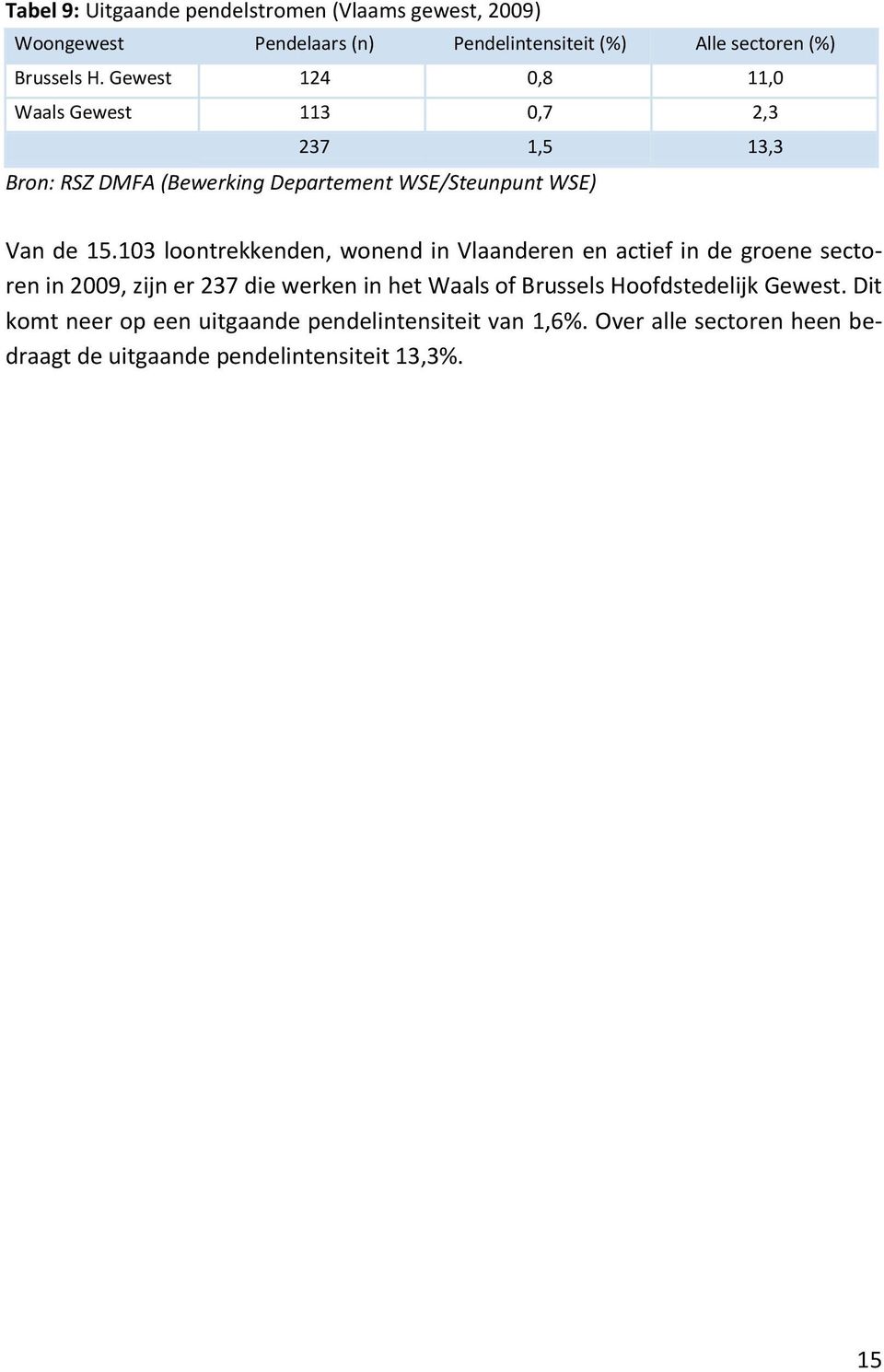 103 loontrekkenden, wonend in Vlaanderen en actief in de groene sectoren in 2009, zijn er 237 die werken in het Waals of