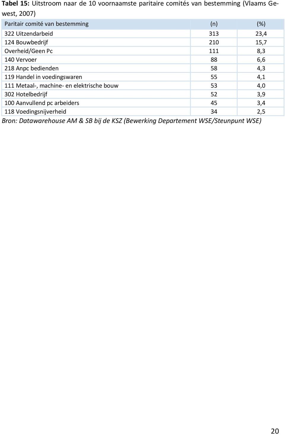 4,3 119 Handel in voedingswaren 55 4,1 111 Metaal-, machine- en elektrische bouw 53 4,0 302 Hotelbedrijf 52 3,9 100 Aanvullend