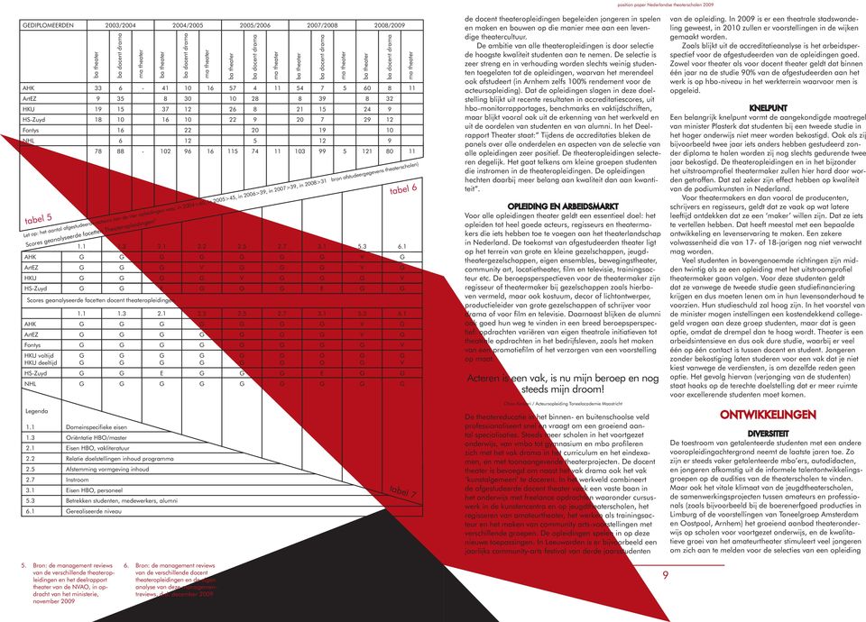 1 AHK V ArtEZ V V HKU V V HS-Zuyd E E Scores geanalyseerde facetten docent theateropleidingen 6 kwaliteit 2 1.1 1.3 2.1 2.2 2.5 2.7 3.1 5.3 6.