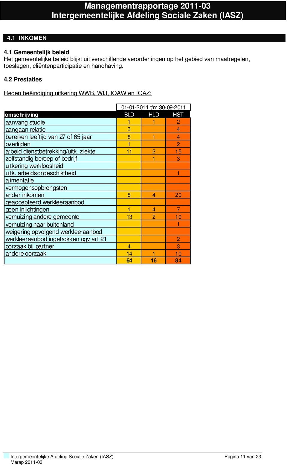 2 Prestaties Reden beëindiging uitkering WWB, WIJ, IOAW en IOAZ: 01-01-2011 t/m 30-09-2011 omschrijving BLD HLD HST aanvang studie 1 1 2 aangaan relatie 3 4 bereiken leeftijd van 27 of 65 jaar 8 1 4