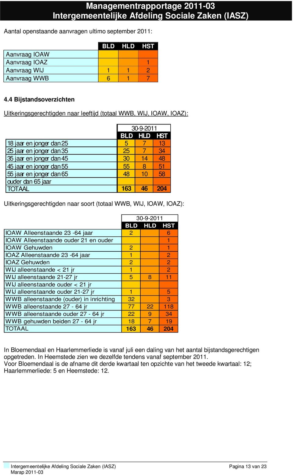 45 30 14 48 45 jaar en jonger dan 55 55 8 51 55 jaar en jonger dan 65 48 10 58 ouder dan 65 jaar TOTAAL 163 46 204 Uitkeringsgerechtigden naar soort (totaal WWB, WIJ, IOAW, IOAZ): 30-9-2011 BLD HLD