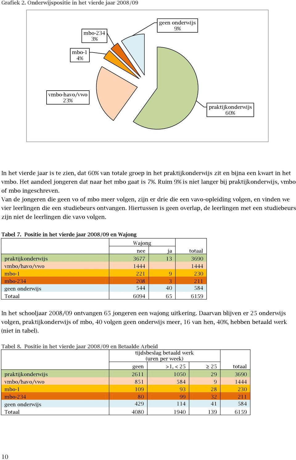 zit en bijna een kwart in het vmbo. Het aandeel jongeren dat naar het mbo gaat is 7%. Ruim 9% is niet langer bij praktijkonderwijs, vmbo of mbo ingeschreven.