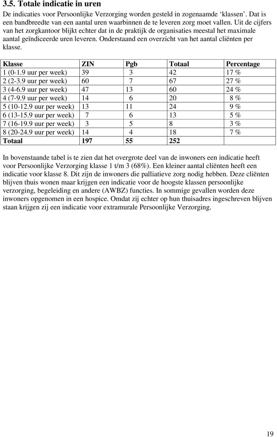 Klasse ZIN Pgb Totaal Percentage 1 (0-1.9 uur per week) 39 3 42 17 % 2 (2-3.9 uur per week) 60 7 67 27 % 3 (4-6.9 uur per week) 47 13 60 24 % 4 (7-9.9 uur per week) 14 6 20 8 % 5 (10-12.