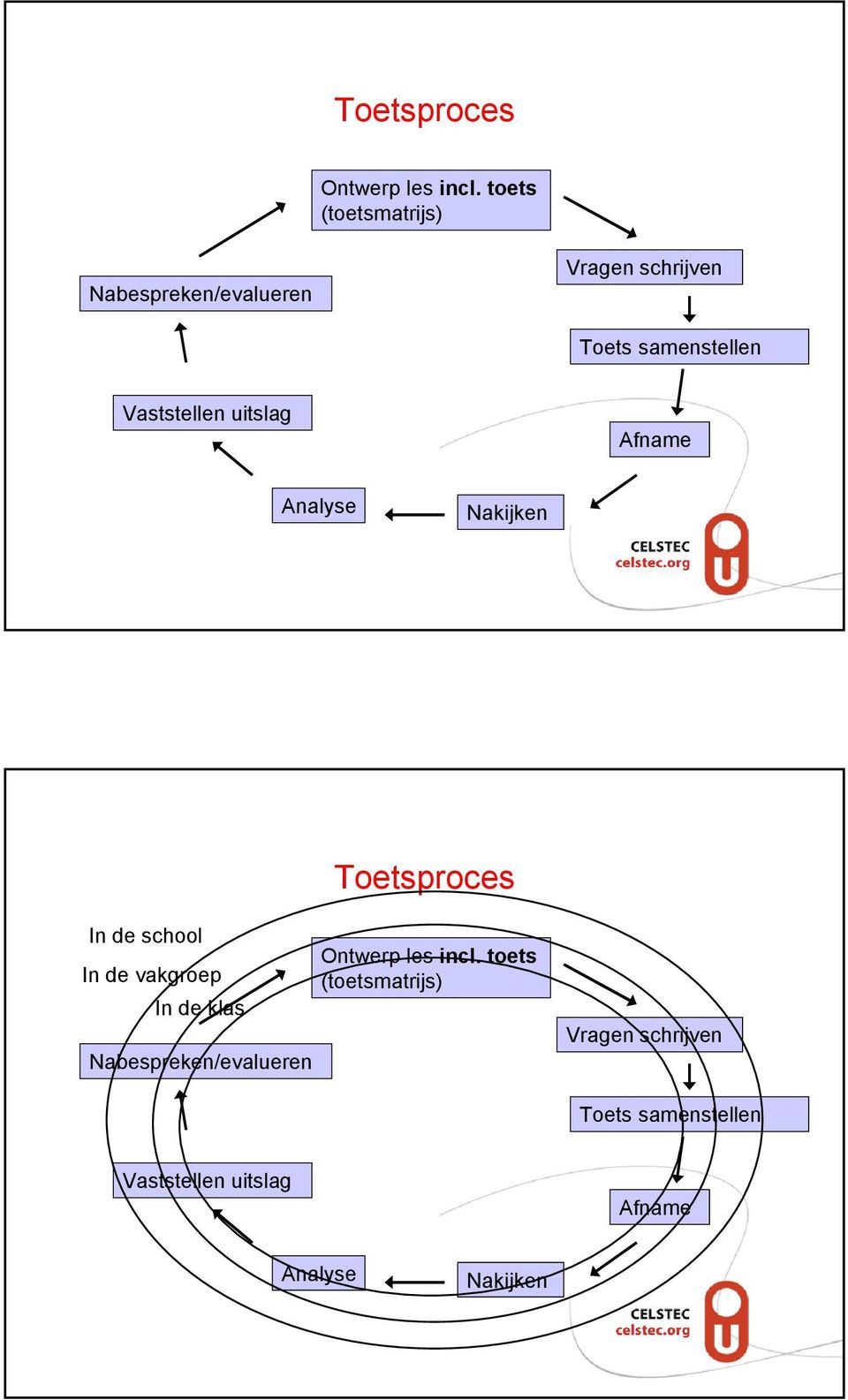 Vaststellen uitslag Afname Analyse Nakijken Toetsproces In de school In de vakgroep