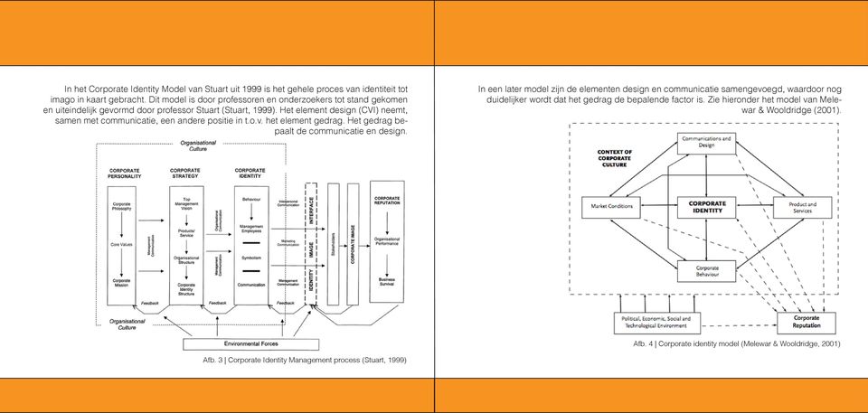 Het element design (CVI) neemt, samen met communicatie, een andere positie in t.o.v. het element gedrag. Het gedrag bepaalt de communicatie en design.