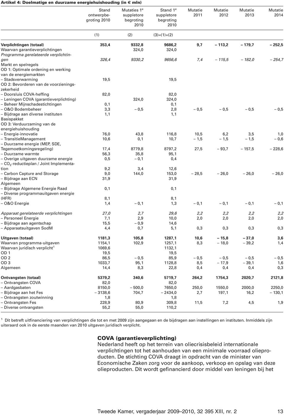 Stadsverwarming 19,5 19,5 OD 2: Bevorderen van de voorzieningszekerheid Doorsluis COVA-heffing 82,0 82,0 Leningen COVA (garantieverplichting) 324,0 324,0 Beheer Mijnschadestichtingen 0,1 0,1 O&O