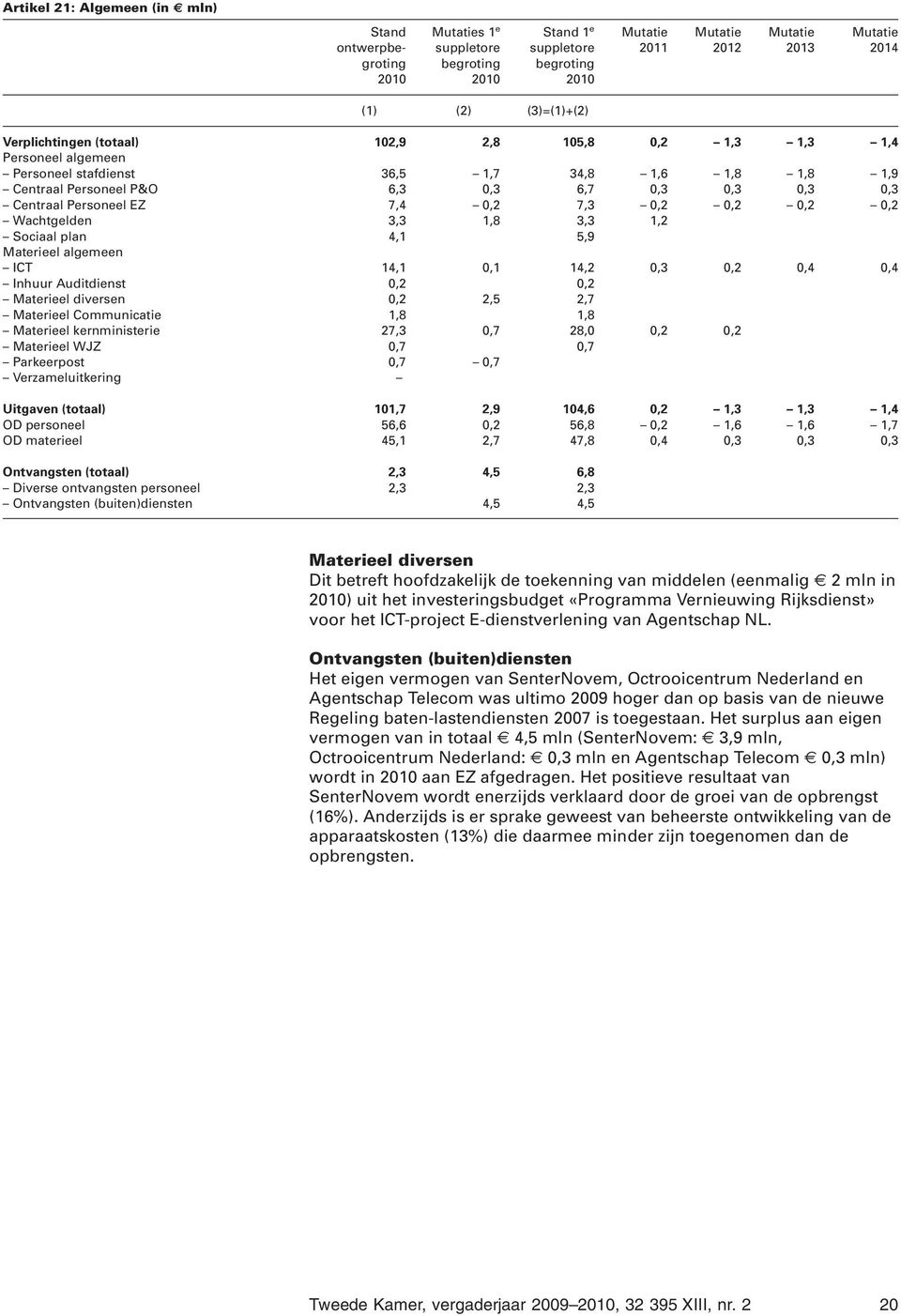 ICT 14,1 0,1 14,2 0,3 0,2 0,4 0,4 Inhuur Auditdienst 0,2 0,2 Materieel diversen 0,2 2,5 2,7 Materieel Communicatie 1,8 1,8 Materieel kernministerie 27,3 0,7 28,0 0,2 0,2 Materieel WJZ 0,7 0,7