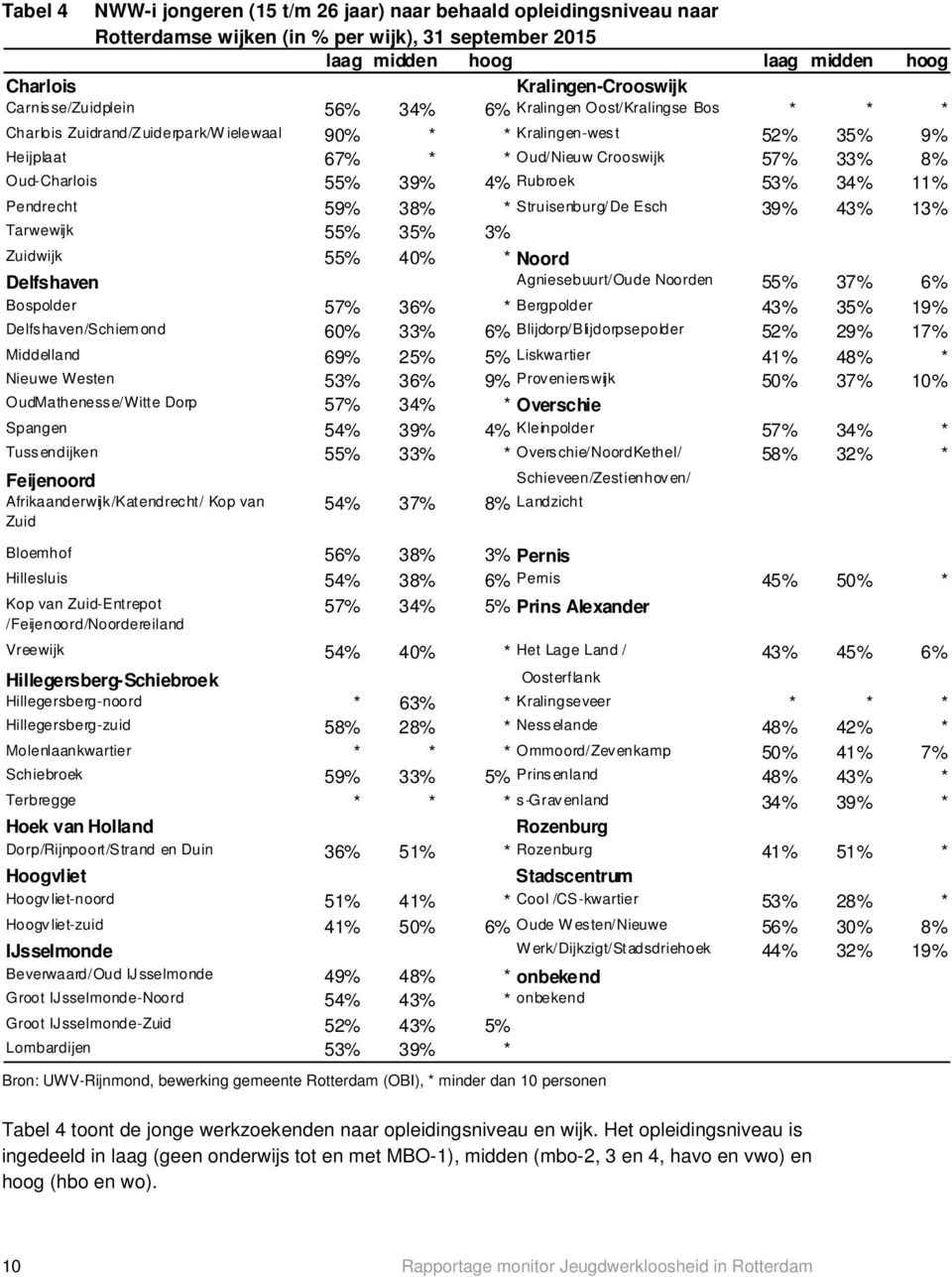 39% 4% Rubroek 53% 34% 11% Pendrecht 59% 38% * Struisenburg/De Esch 39% 43% 13% Tarwewijk 55% 35% 3% wijk 55% 40% * Noord Delfshaven Agniesebuurt/Oude Noorden 55% 37% 6% Bospolder 57% 36% *