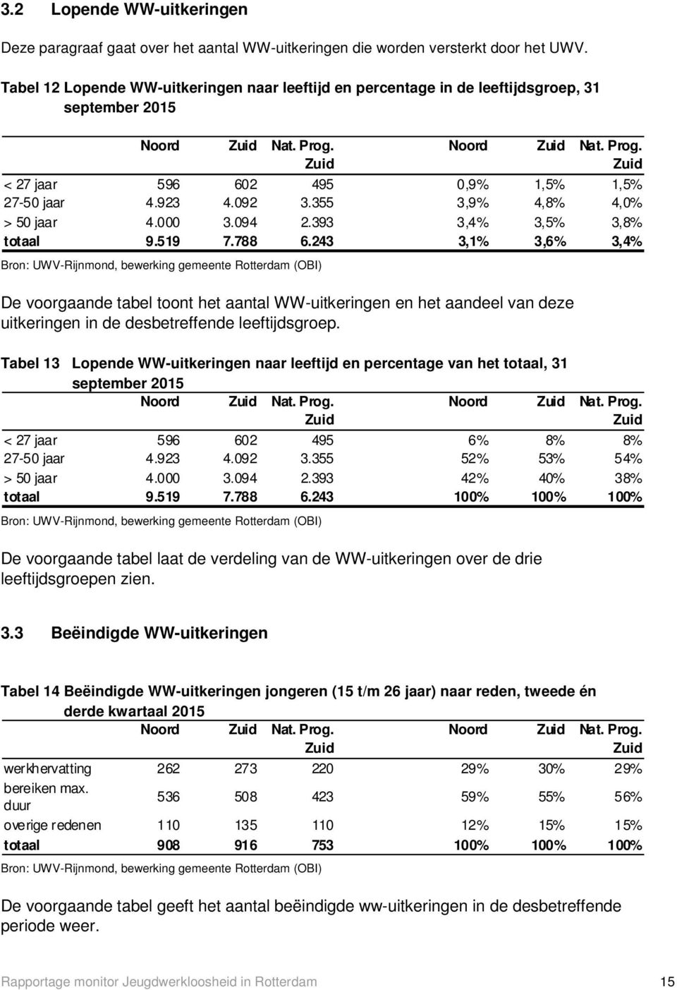 355 3,9% 4,8% 4,0% > 50 jaar 4.000 3.094 2.393 3,4% 3,5% 3,8% totaal 9.519 7.788 6.