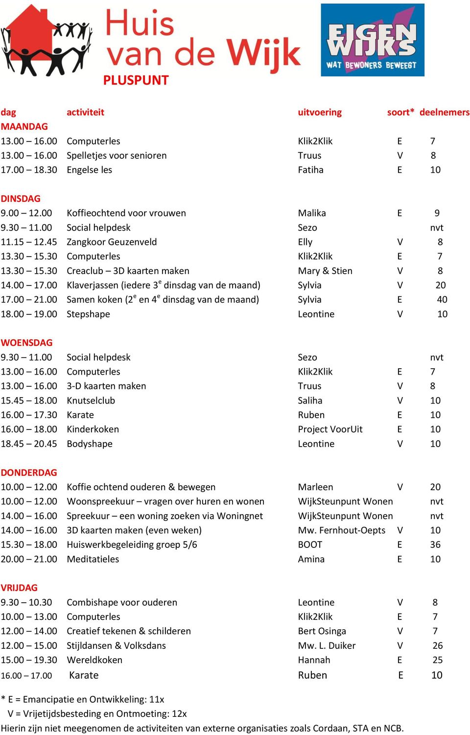 00 17.00 Klaverjassen (iedere 3 e dinsdag van de maand) Sylvia V 20 17.00 21.00 Samen koken (2 e en 4 e dinsdag van de maand) Sylvia E 40 18.00 19.00 Stepshape Leontine V 10 WOENSDAG 9.30 11.