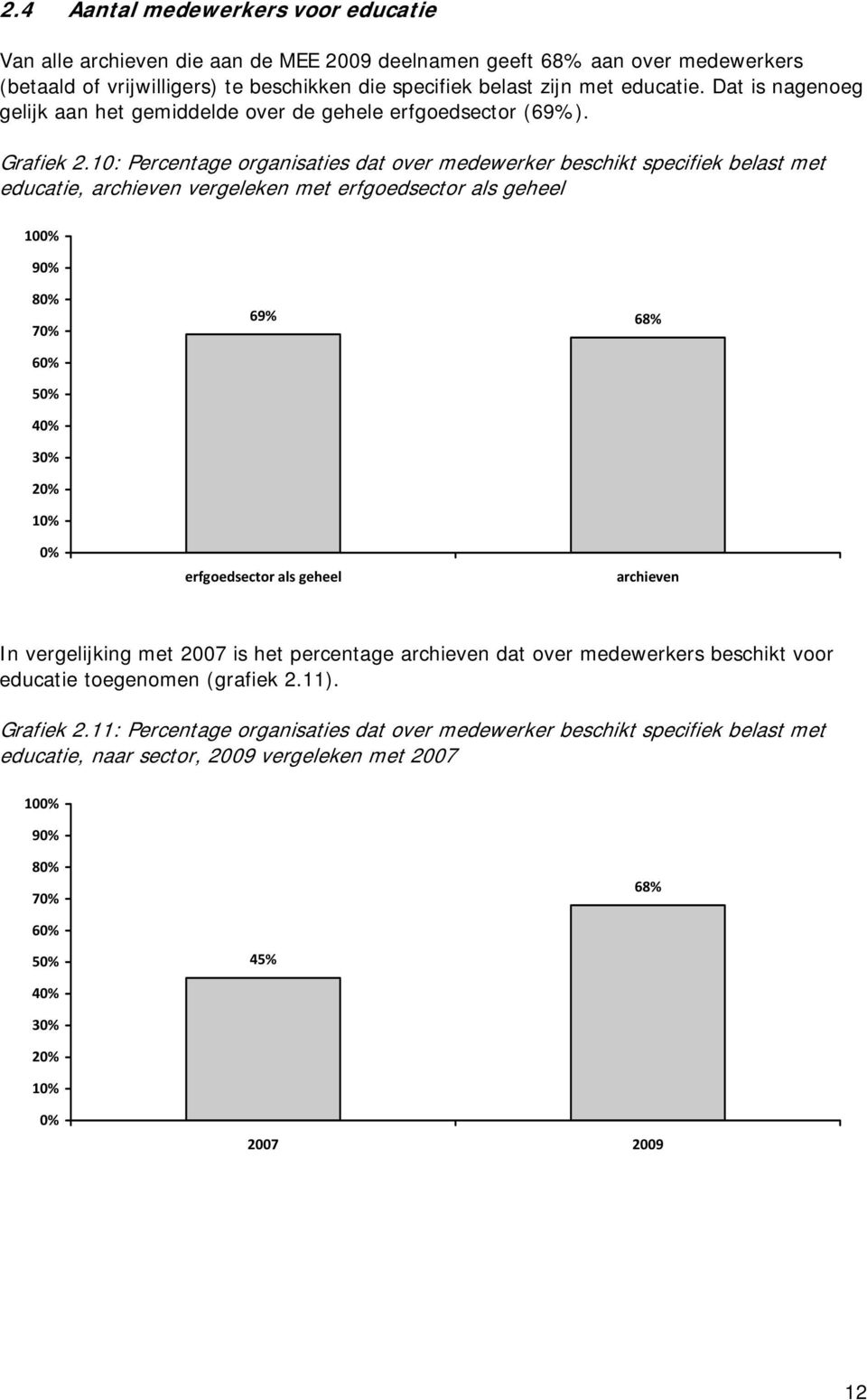 10: Percentage organisaties dat over medewerker beschikt specifiek belast met educatie, vergeleken met 10 9 8 7 69% 68% 6 5 4 3 2 1 In vergelijking met 2007 is het percentage