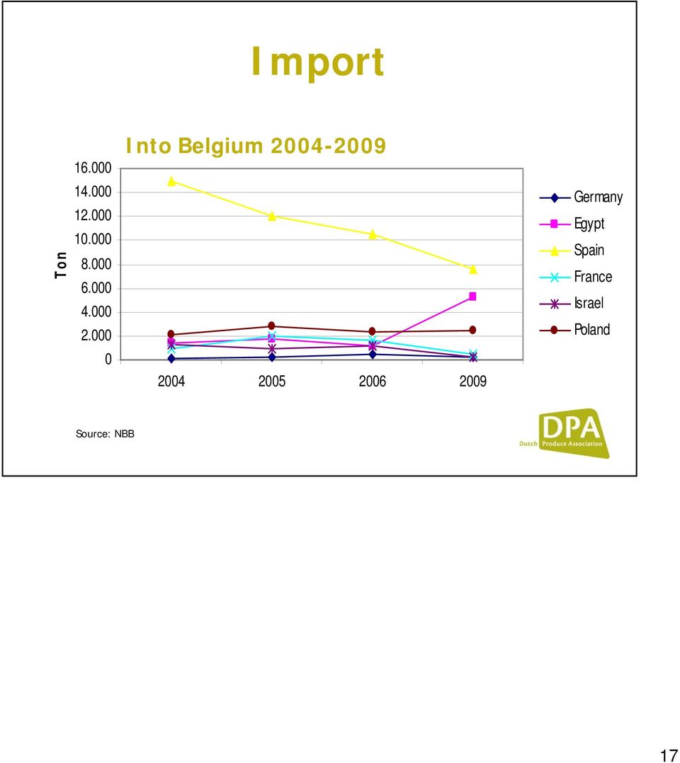 000 0 Into Belgium 2004-2009 2004 2005