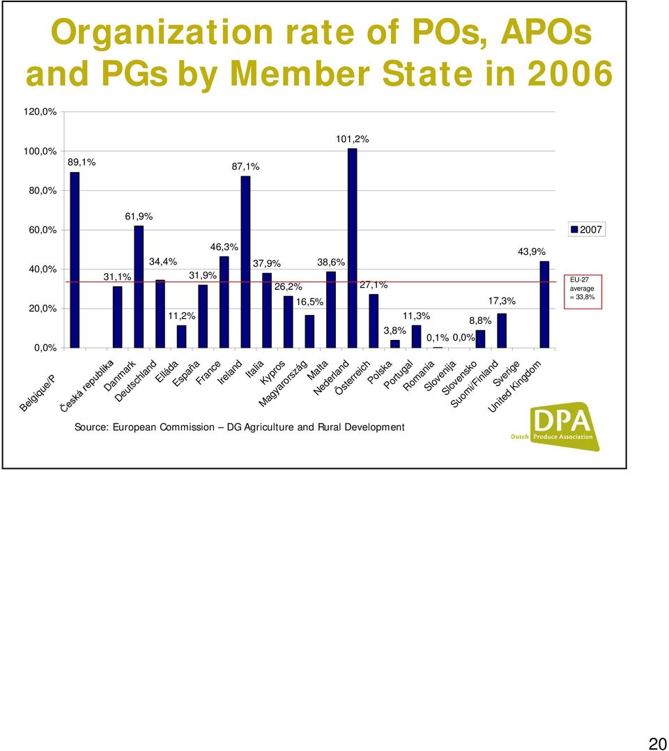 Italia Kypros Magyarország Malta Nederland Source: European Commission DG Agriculture and Rural Development 27,1% 17,3% 11,3% 8,8%