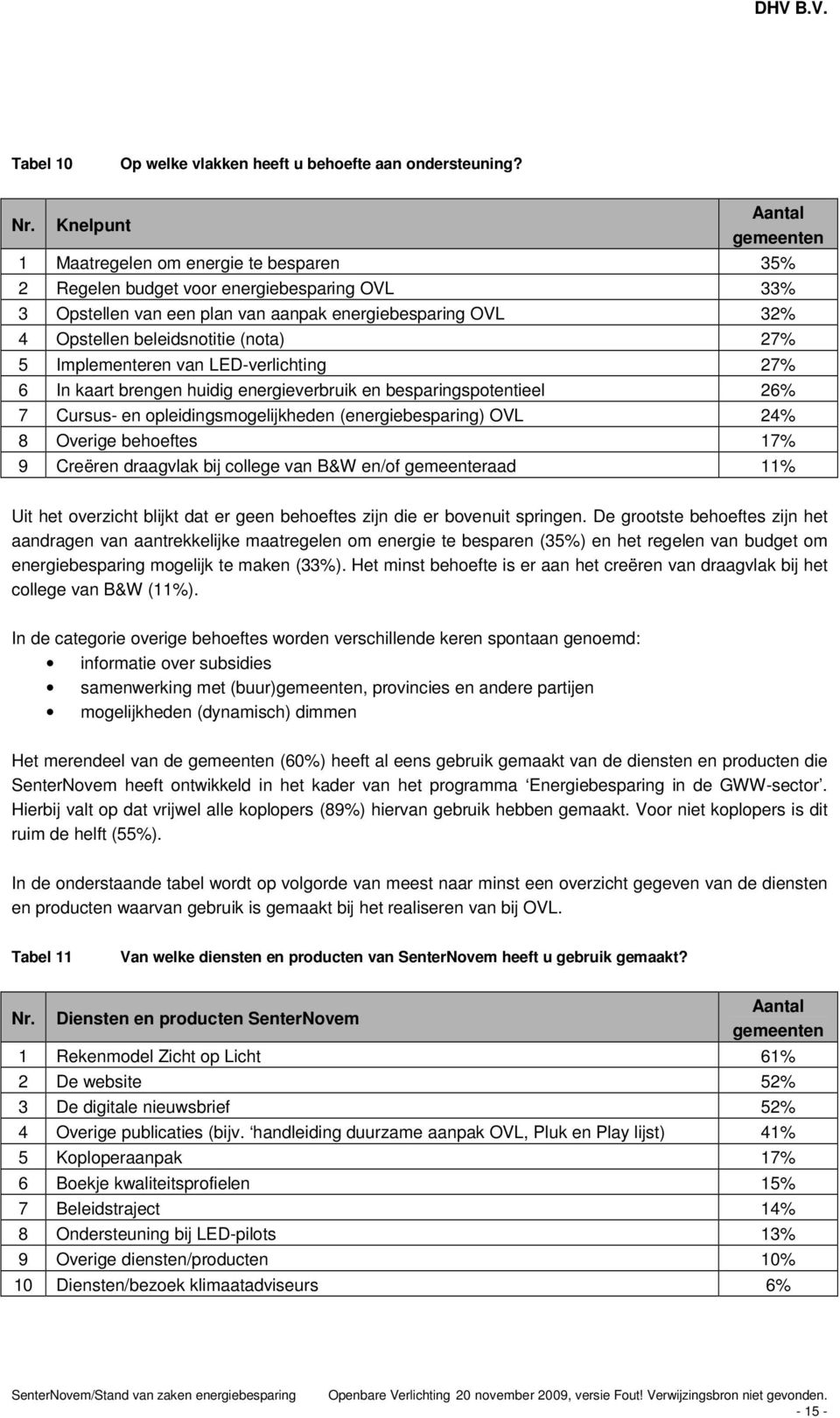 beleidsnotitie (nota) 27% 5 Implementeren van LED-verlichting 27% 6 In kaart brengen huidig energieverbruik en besparingspotentieel 26% 7 Cursus- en opleidingsmogelijkheden (energiebesparing) OVL 24%