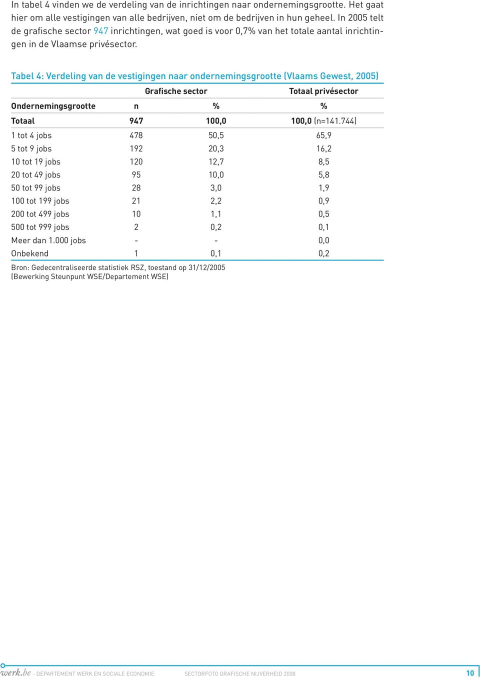 Tabel 4: Verdeling van de vestigingen naar ondernemingsgrootte (Vlaams Gewest, 2005) Grafische sector Totaal privésector Ondernemingsgrootte n % % Totaal 947 100,0 100,0 (n=141.
