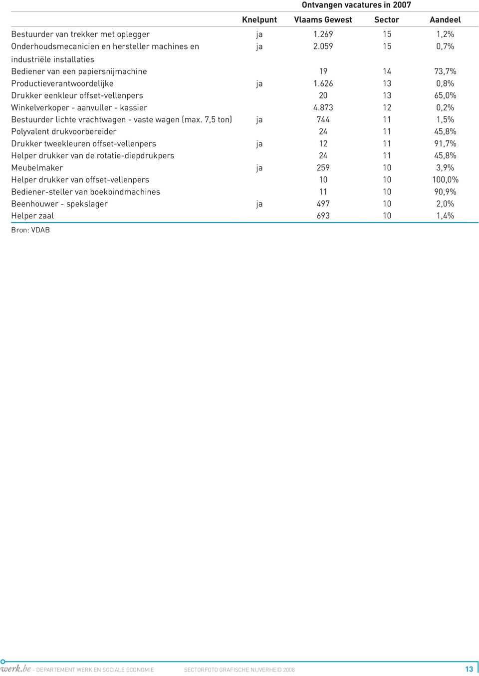 626 13 0,8% Drukker eenkleur offset-vellenpers 20 13 65,0% Winkelverkoper - aanvuller - kassier 4.873 12 0,2% Bestuurder lichte vrachtwagen - vaste wagen (max.