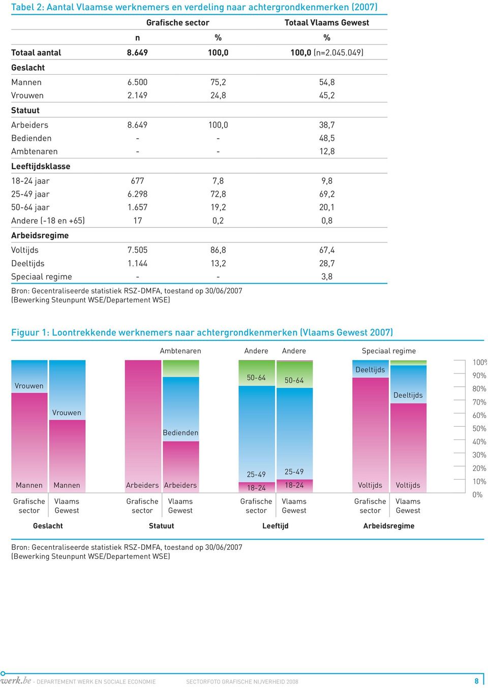 657 19,2 20,1 Andere (-18 en +65) 17 0,2 0,8 Arbeidsregime Voltijds 7.505 86,8 67,4 Deeltijds 1.