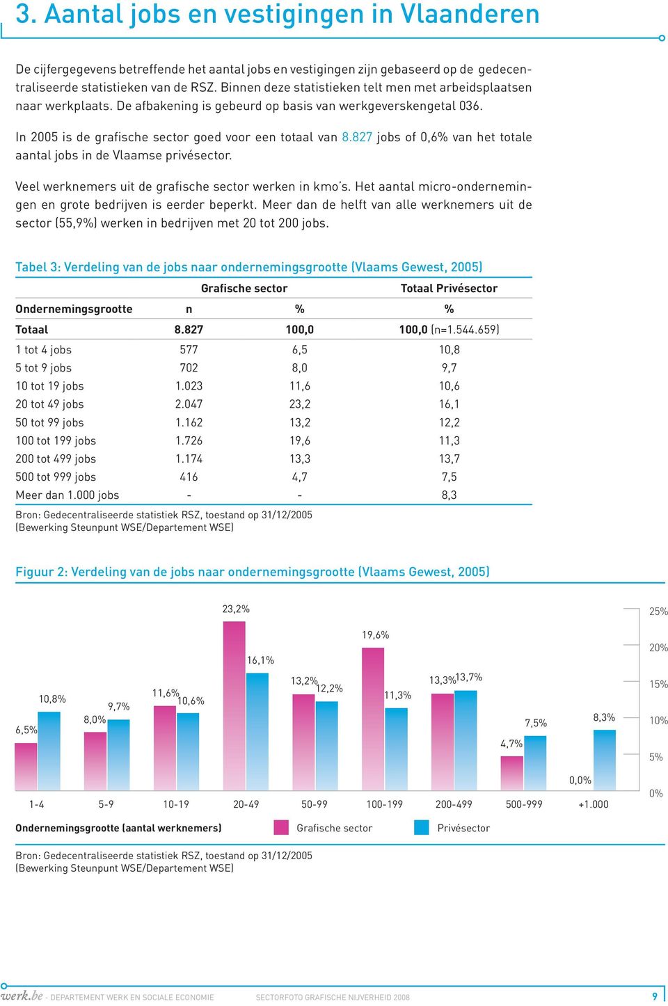 827 jobs of 0,6% van het totale aantal jobs in de Vlaamse privésector. Veel werknemers uit de grafische sector werken in kmo s. Het aantal micro-ondernemingen en grote bedrijven is eerder beperkt.
