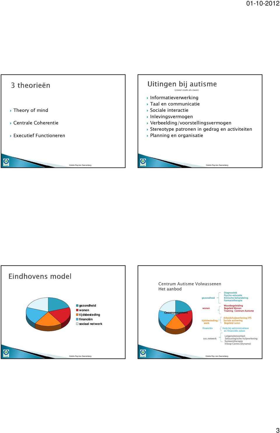 financiën sociaal netwerk Casemanagement wonen tijdsbesteding/ werk Woonbegeleiding Begeleid Wonen Training Centrum Autisme Arbeidshulpverlening/IPS Sociale activering Begeleid