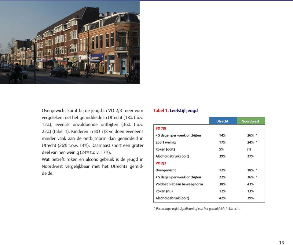 Wat betreft roken en alcoholgebruik is de jeugd in Noordwest vergelijkbaar met het Utrechts gemiddelde. Tabel 1.