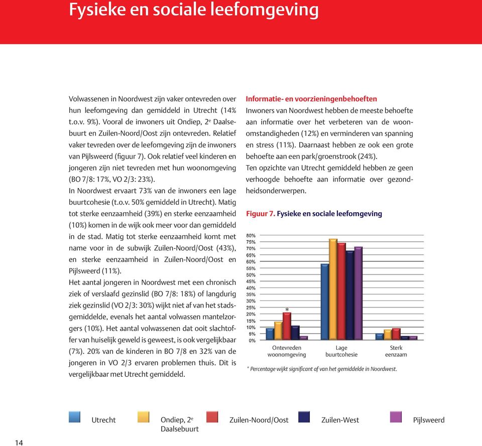 Ook relatief veel kinderen en jongeren zijn niet tevreden met hun woonomgeving (BO 7/8: 17%, VO 2/3: 23%). In Noordwest ervaart 73% van de inwoners een lage buurtcohesie (t.o.v. 50% gemiddeld in Utrecht).