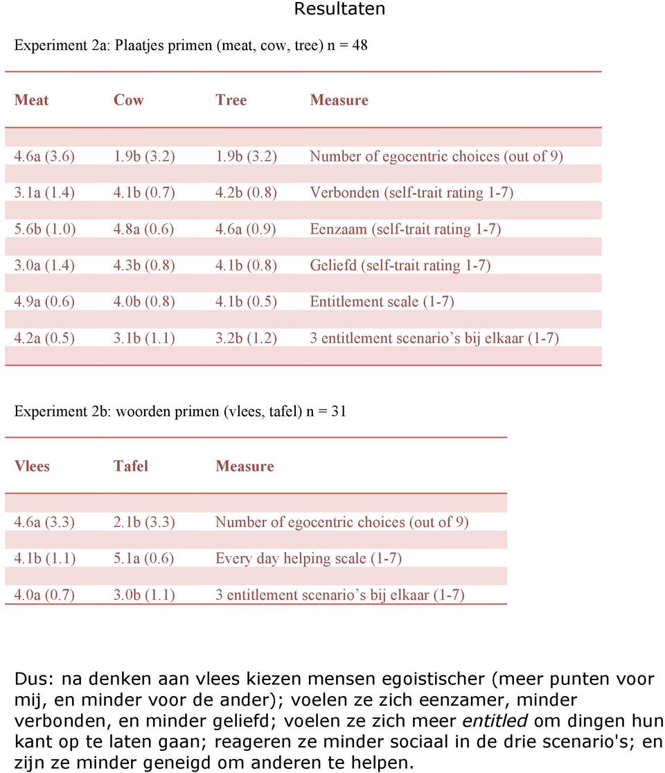 2a (0.5) 3.1b (1.1) 3.2b (1.2) 3 entitlement scenario s bij elkaar (1-7) Experiment 2b: woorden primen (vlees, tafel) n = 31 Vlees Tafel Measure 4.6a (3.3) 2.1b (3.