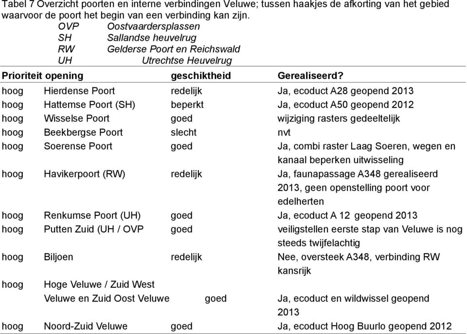 hoog Hierdense Poort redelijk Ja, ecoduct A28 geopend 2013 hoog Hattemse Poort (SH) beperkt Ja, ecoduct A50 geopend 2012 hoog Wisselse Poort goed wijziging rasters gedeeltelijk hoog Beekbergse Poort