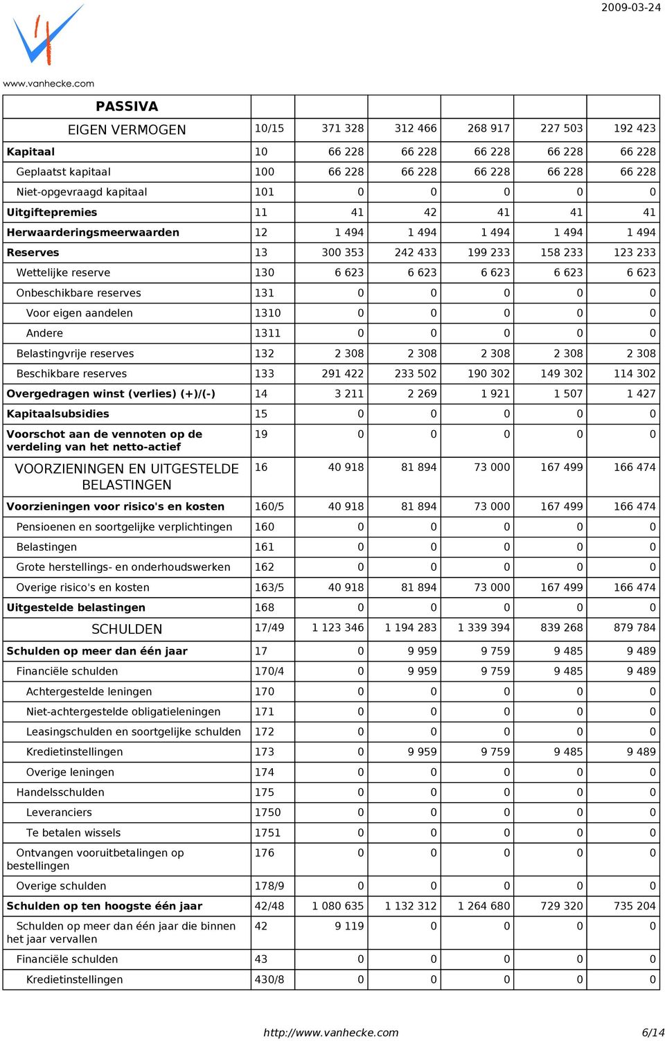 reserve 130 6 623 6 623 6 623 6 623 6 623 Onbeschikbare reserves 131 0 0 0 0 0 Voor eigen aandelen 1310 0 0 0 0 0 Andere 1311 0 0 0 0 0 Belastingvrije reserves 132 2 308 2 308 2 308 2 308 2 308