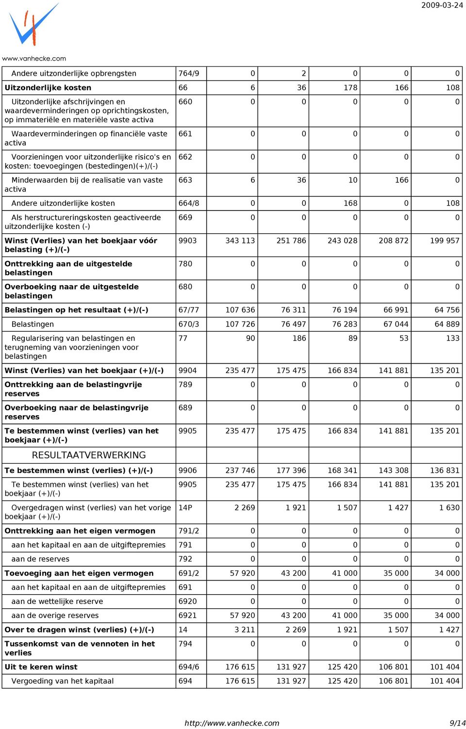 660 0 0 0 0 0 661 0 0 0 0 0 662 0 0 0 0 0 663 6 36 10 166 0 Andere uitzonderlijke kosten 664/8 0 0 168 0 108 Als herstructureringskosten geactiveerde uitzonderlijke kosten (-) Winst (Verlies) van het