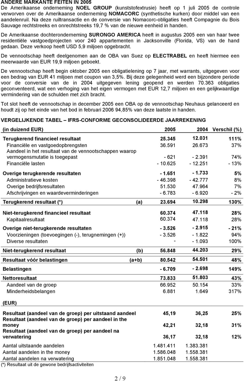 De Amerikaanse dochteronderneming SURONGO AMERICA heeft in augustus 2005 een van haar twee residentiële vastgoedprojecten voor 240 appartementen in Jacksonville (Florida, VS) van de hand gedaan.