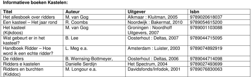 Lee Oosterhout : Deltas, 2007 9789044715095 kasteel? Handboek Ridder Hoe L. Meg e.a. Amsterdam : Luister, 2003 9789074892919 word ik een echte ridder? De ridders B.