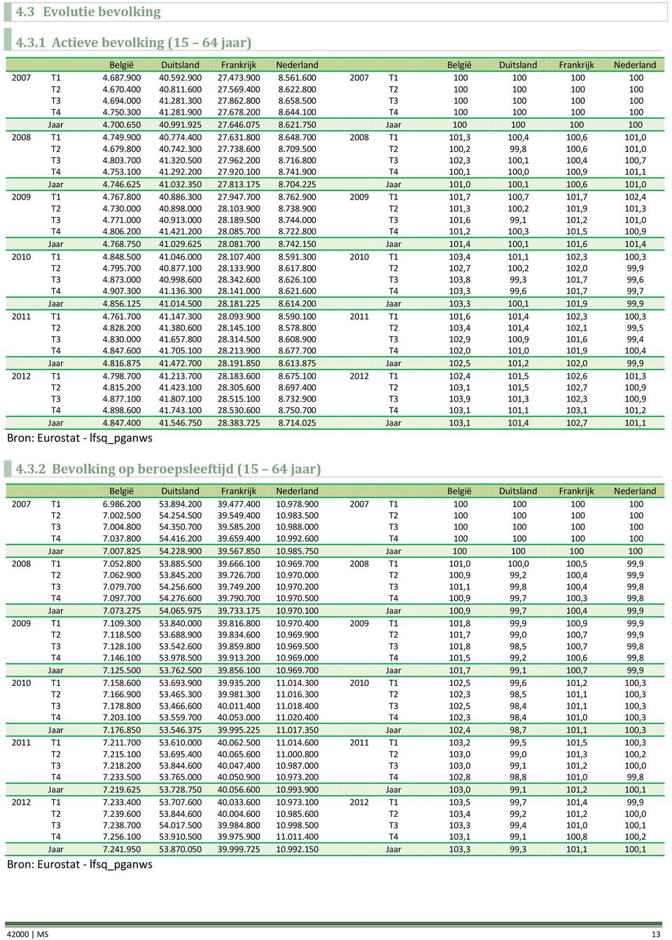 750 Jaar 100 100 100 100 2008 T1 4.749.900 40.774.400 27.631.800 8.648.700 2008 T1 101,3 100,4 100,6 101,0 T2 4.679.800 40.742.300 27.738.600 8.709.500 T2 100,2 99,8 100,6 101,0 T3 4.803.700 41.320.