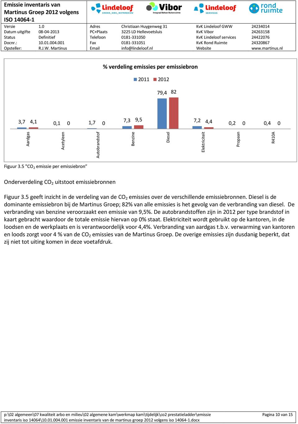 Diesel is de dominante emissiebron bij de Martinus Groep; 82% van alle emissies is het gevolg van de verbranding van diesel. De verbranding van benzine veroorzaakt een emissie van 9,5%.