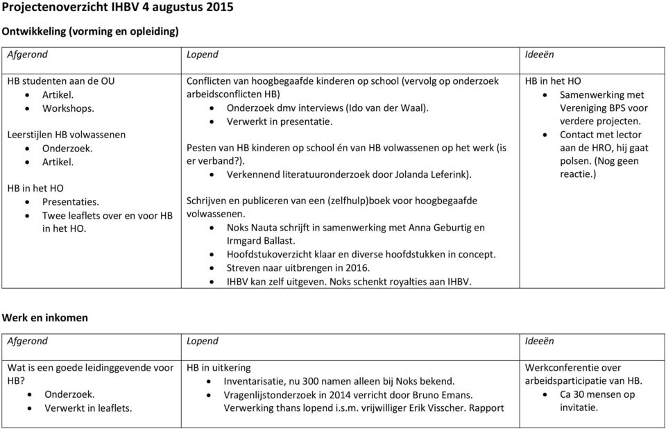 Verwerkt in presentatie. Pesten van HB kinderen op school én van HB volwassenen op het werk (is er verband?). Verkennend literatuuronderzoek door Jolanda Leferink).