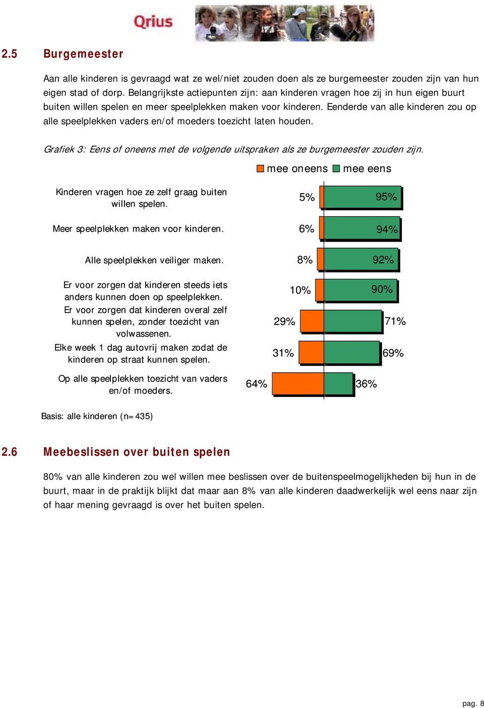 Eenderde van alle kinderen zou op alle speelplekken vaders en/of moeders toezicht laten houden. Grafiek 3: Eens of oneens met de volgende uitspraken als ze burgemeester zouden zijn.