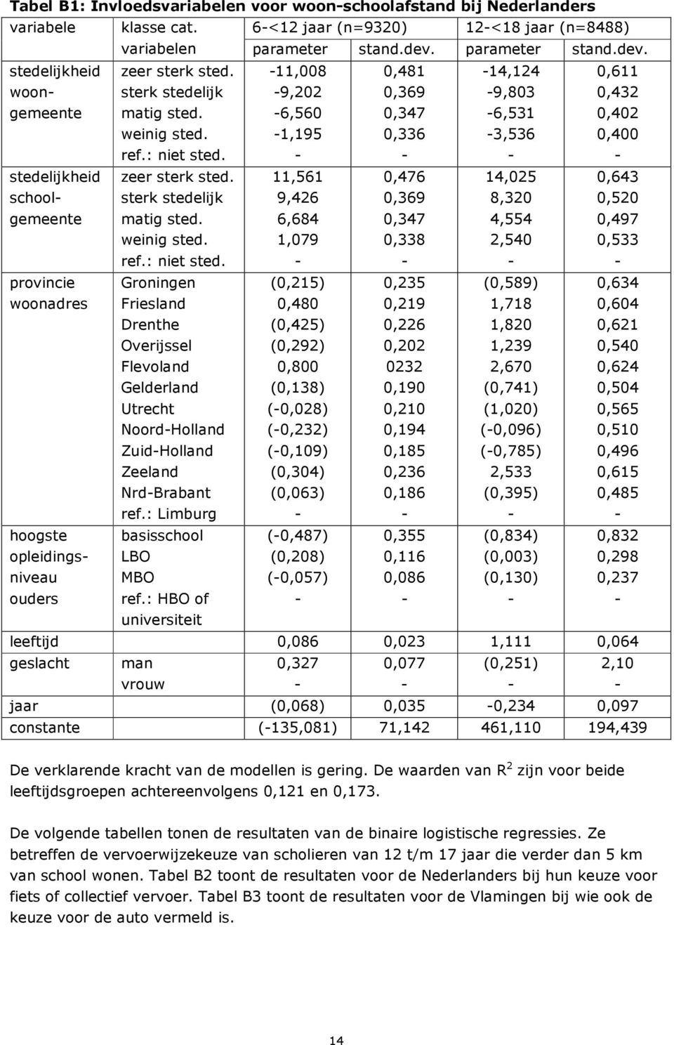 zeer sterk sted. sterk stedelijk matig sted. weinig sted. ref.: niet sted. Groningen Friesland Drenthe Overijssel Flevoland Gelderland Utrecht NoordHolland ZuidHolland Zeeland NrdBrabant ref.