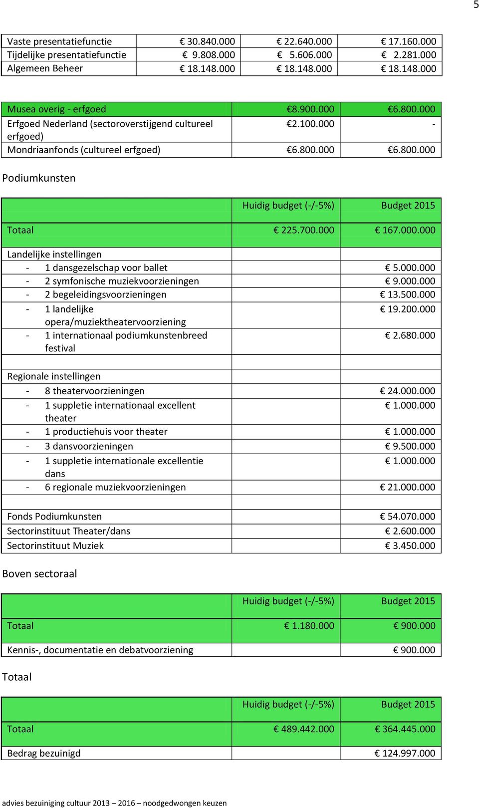 700.000 167.000.000 Landelijke instellingen - 1 dansgezelschap voor ballet 5.000.000-2 symfonische muziekvoorzieningen 9.000.000-2 begeleidingsvoorzieningen 13.500.000-1 landelijke 19.200.