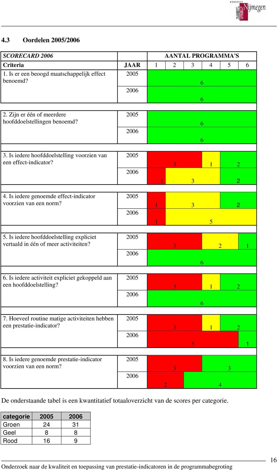 7. Hoeveel routine matige activiteiten hebben een prestatie-indicator? 2006 2006 2006 3 2 1 6 3 1 2 6 3 1 2 5 1 8. Is iedere genoemde prestatie-indicator voorzien van een norm?