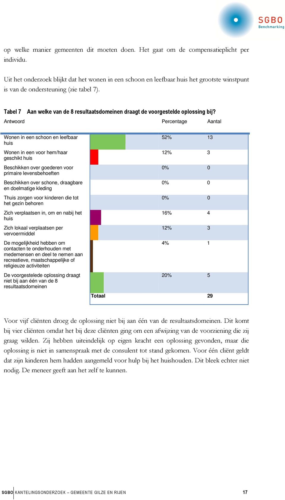 Tabel 7 Aan welke van de 8 resultaatsdomeinen draagt de voorgestelde oplossing bij?