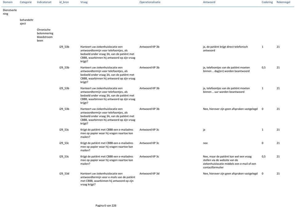 Antwoord KP 3b ja, de patiënt krijgt direct telefonisch antwoord 1 21 i29_53b Hanteert uw ziekenhuislocatie een antwoordtermijn voor telefoontjes, als bedoeld onder vraag 3A, van de patiënt met 